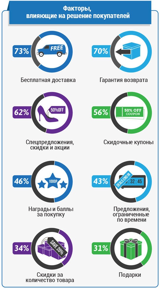 Факторы, влияющие на решение покупателей